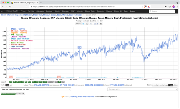 Snapshot of BitInfoCharts.com’s hash-rate comparison page.