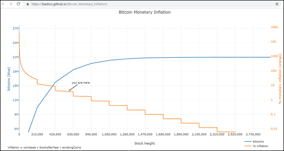 Snapshot of chart from GitHub depicting the coin issuance schedule and inflation rate for Bitcoin. It has served as a model for most proof-of-work distribution schedules.