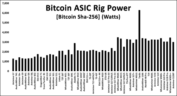 Bar chart depicting the power consumption for a range of SHA-256 ASICs for Bitcoin hashing.