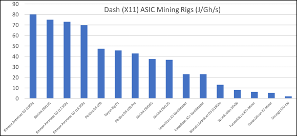 Bar chart presenting the data of the X11 DASH ASIC mining hardware, ranked by efficiency in terms of joules per gigahash per second.