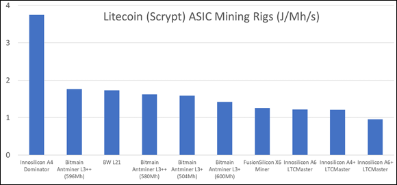 Bar chart presenting the data of the Scrypt Litecoin network ASIC mining hardware, ranked by efficiency in terms of joules per mega hash per second.