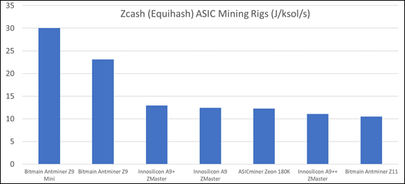 Bar chart presenting the data of the Equihash Zcash network ASIC mining hardware, ranked by efficiency in terms of joules per kilosolution per second.