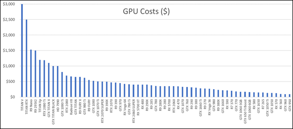 Bar chart presenting the average price of popular GPUs for cryptocurrency mining in 2019.