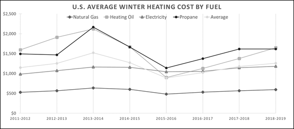 Chart presenting the Energy Information Association data on average winter heating costs from propane, heating oil, electricity, and natural gas.