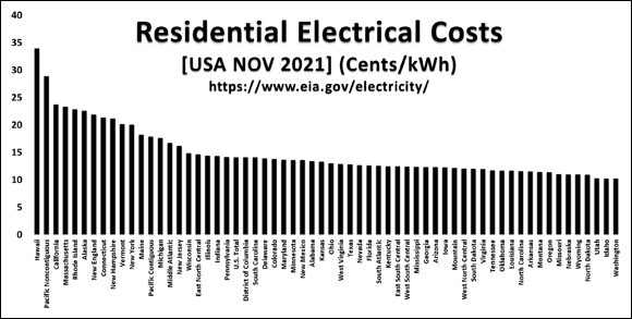 Chart presenting the average residential electricity cost per kilowatt hour by state compiled from EIA data produced in November 2021.