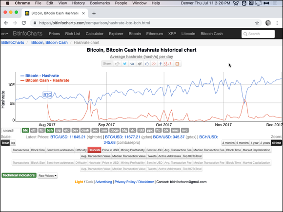 Screenshot of the Chrome window displaying a BitInfoCharts.com chart depicting how miners switched their hash rate back and forth between the two sides of the Bitcoin and Bitcoin Cash fork during the Bitcoin blocksize debate.