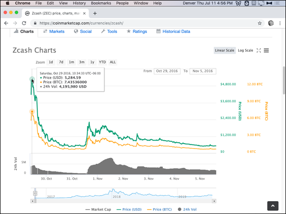 Screenshot of the Chrome window displaying a Bitcoin Cash Hashrate historical chart depicting ZCash’s wild pricing ride the first few days of its life.