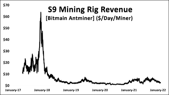 Screenshot of the Chrome window displaying a Bitcoin Mining Profitability revenue chart depicting the bitcoin mining profitability of a single Antminer S9 14 TH/s, in U.S. dollars per day, from when the miner was shipped to time of writing.