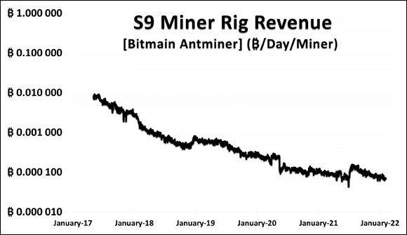 Screenshot of the Chrome window displaying a Bitcoin Mining Profitability logarithmic chart depicting the bitcoin mining profitability of 14 TH/s, in bitcoin per day, from 2017 to time of writing.