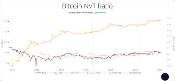 Screenshot of the Chrome window displaying the Woobull Bitcoin NVT Ratio chart, an indication of activity in the Bitcoin market.