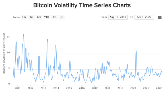 Screenshot of the Chrome window displaying the Bitcoin Volatility Index, from https://bitvol.info, depicting how Bitcoin’s volatility has dropped over the years.