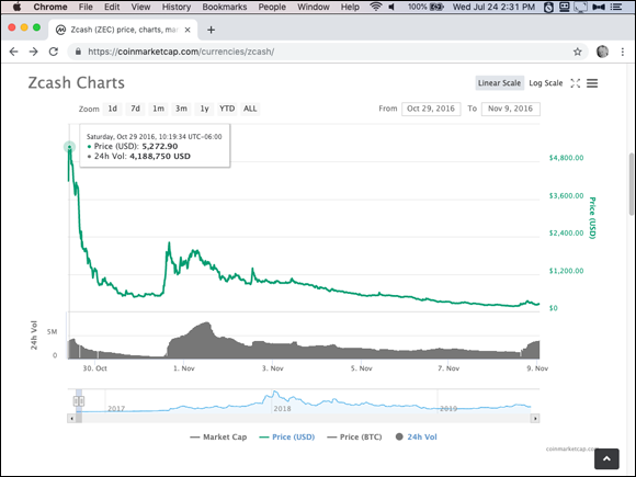 Screenshot of the Chrome window displaying a CoinMarketCap chart that depicts the first few days of Zcash trading.