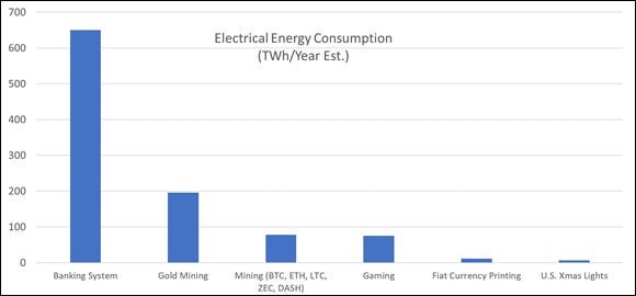 Bar chart depicting the comparison of yearly energy consumption for a variety of uses, measured in Terawatt-hours per year.