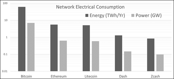 Bar chart depicting the network electrical power and yearly energy estimations for various cryptocurrency networks that use Proof of Work mining.