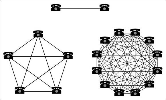 Illustration depicting how two users on a telephone or email system hasn’t much value in that network, with four users the value is exponentially larger, but with 12 users there are more possible connections, and thus more value.