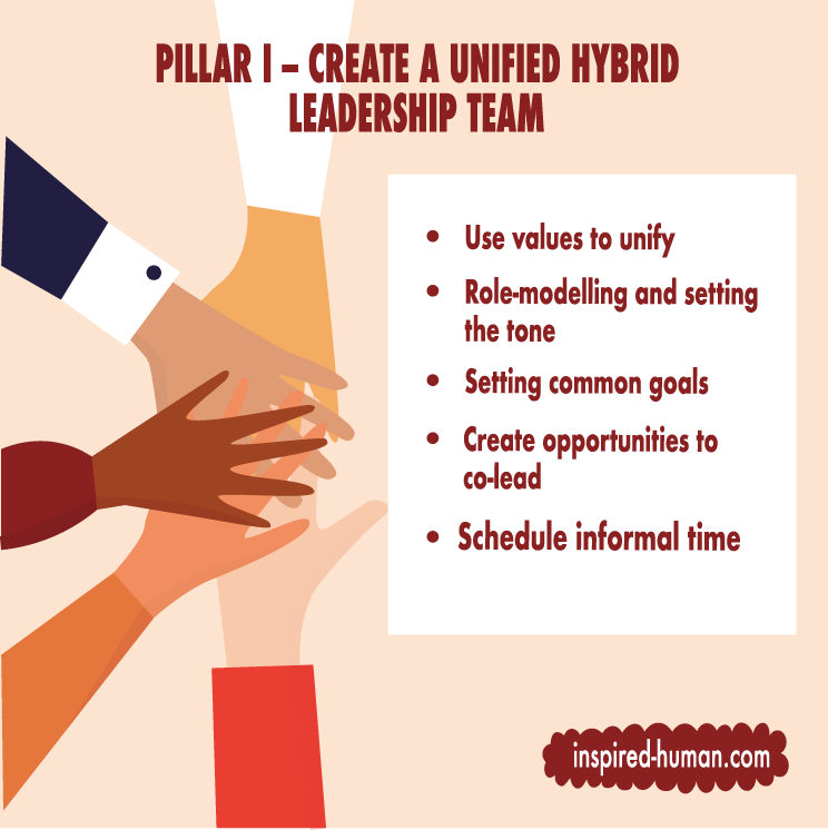 Schematic illustration of Pillar I – Create a unified hybrid leadership team.