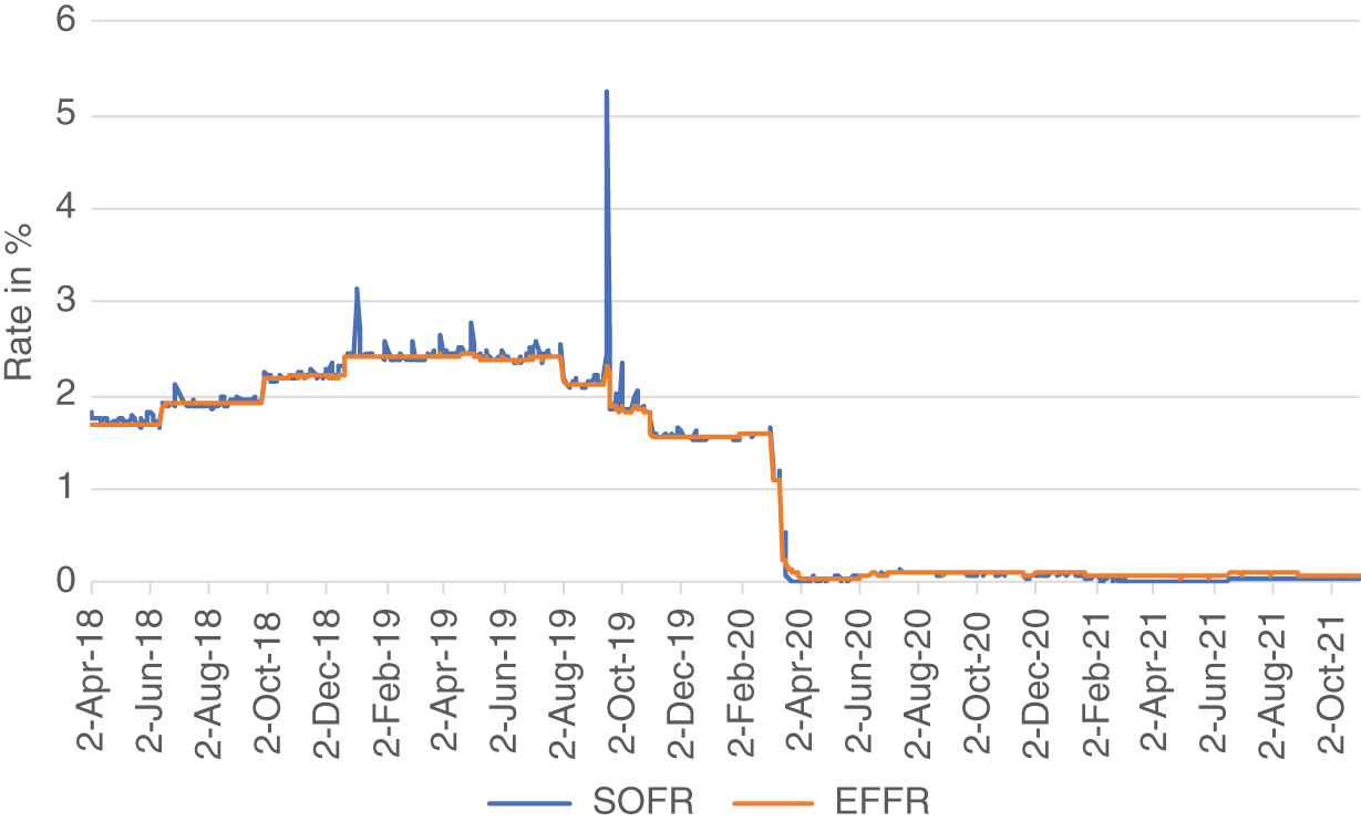 Graph depicts SOFR versus EFFR