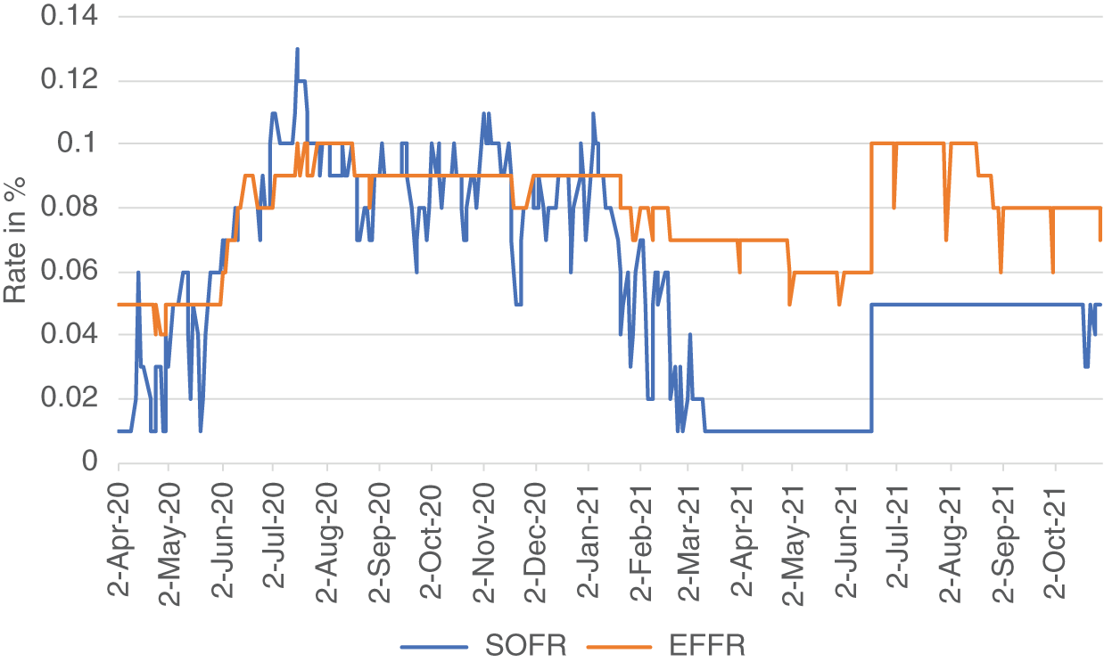 Graph depicts SOFR versus EFFR