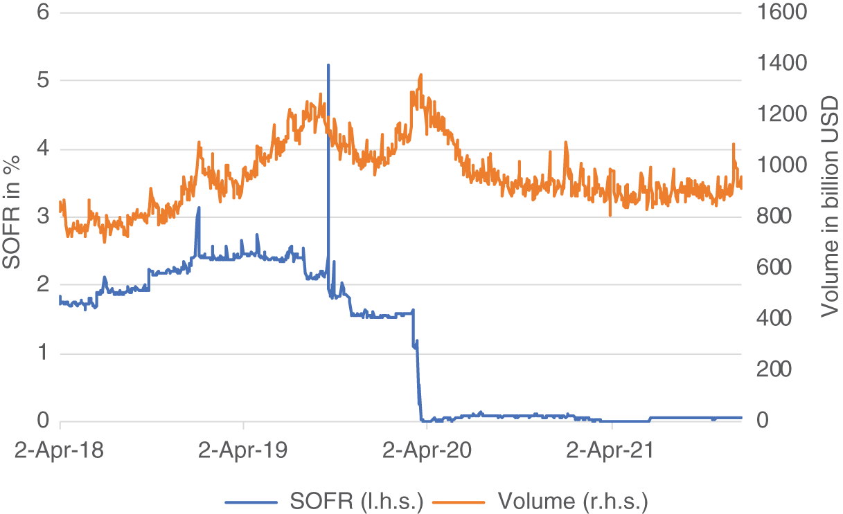 Graph depicts SOFR rate and volume of repo transactions used for SOFR calculation