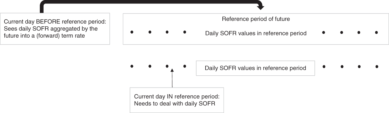 An illustration of the aggregation of daily SOFR via the future before the reference period starts