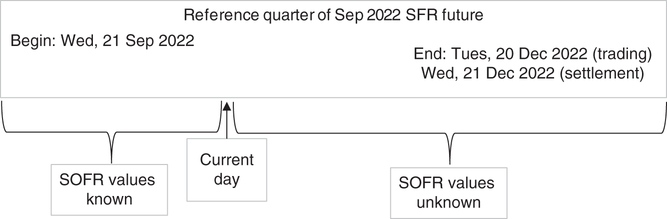 An illustration of SOFR futures during reference quarter