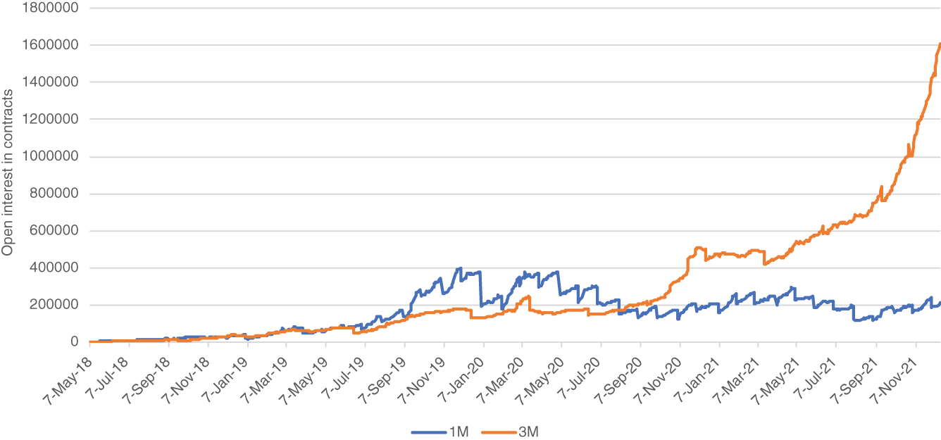 Graph depicts SOFR future open interest