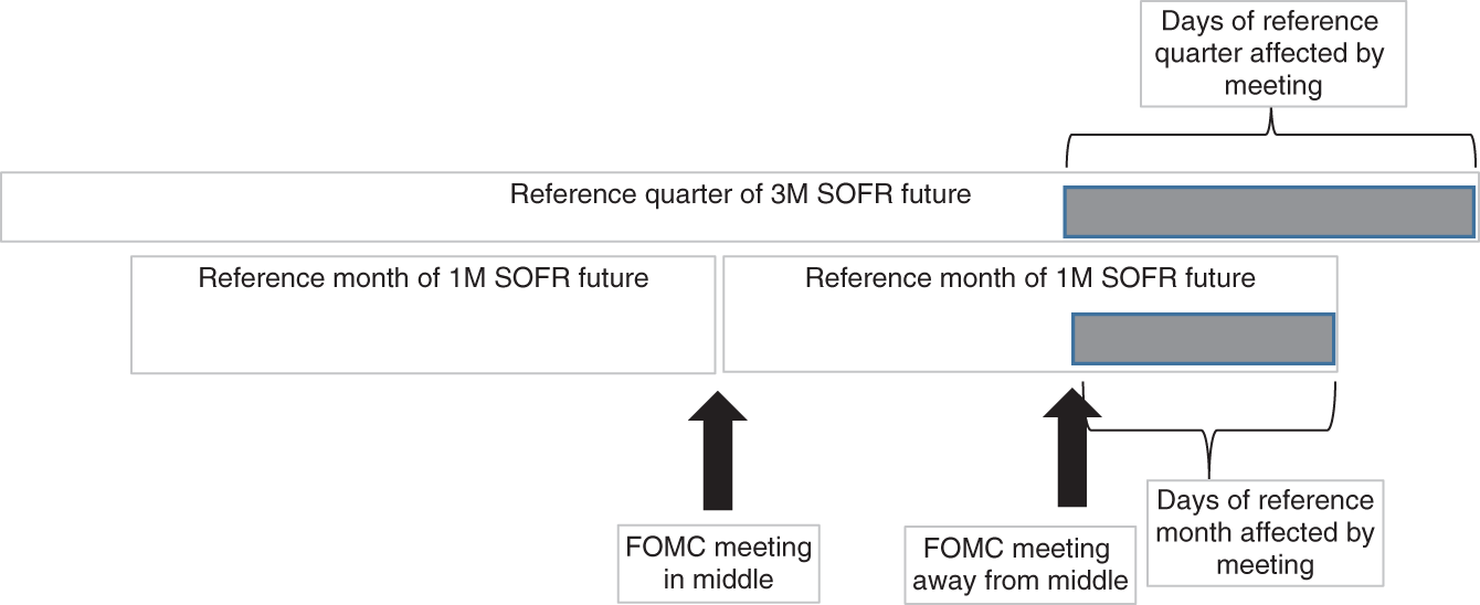 Schematic illustration of FOMC meeting dates relative to the reference periods of 1M and 3M SOFR futures