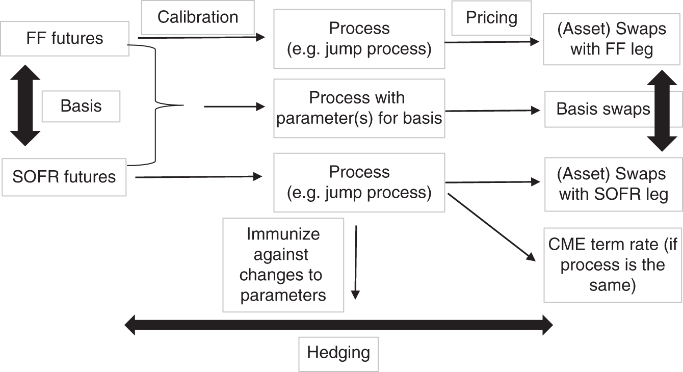 Schematic illustration of futures as a hedge via calibrating a process