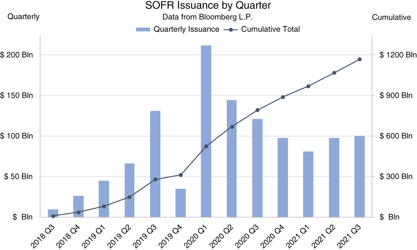 Graph depicts SOFR issuance by quarter