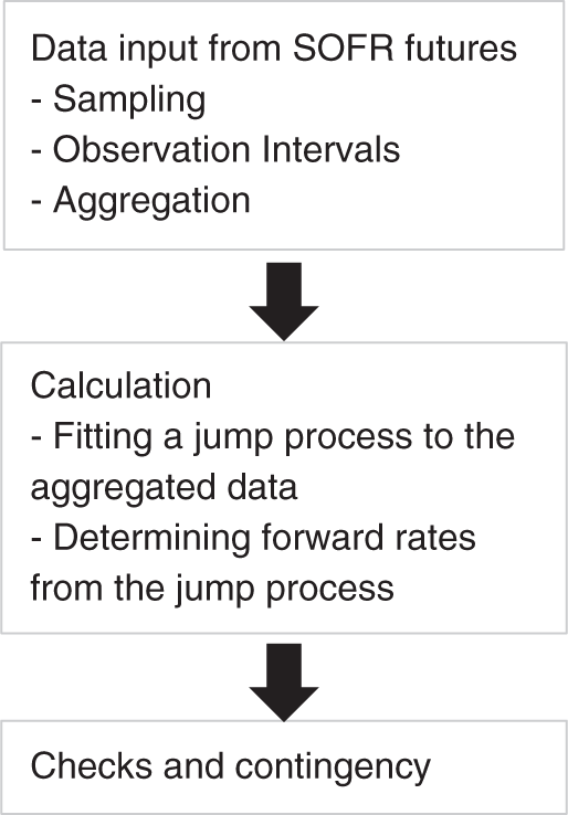 An illustration of SOFR term rates: Calculation process