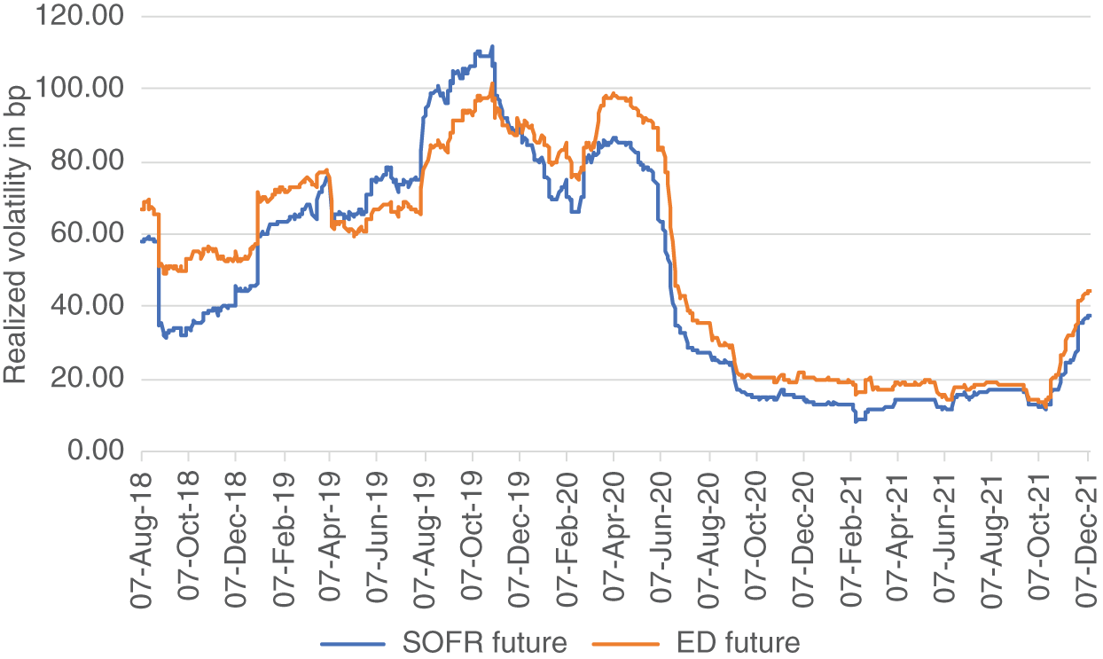 Graph depicts realized volatility (normal in bp, annualized) of the Jun 2022 ED and SR3 futures