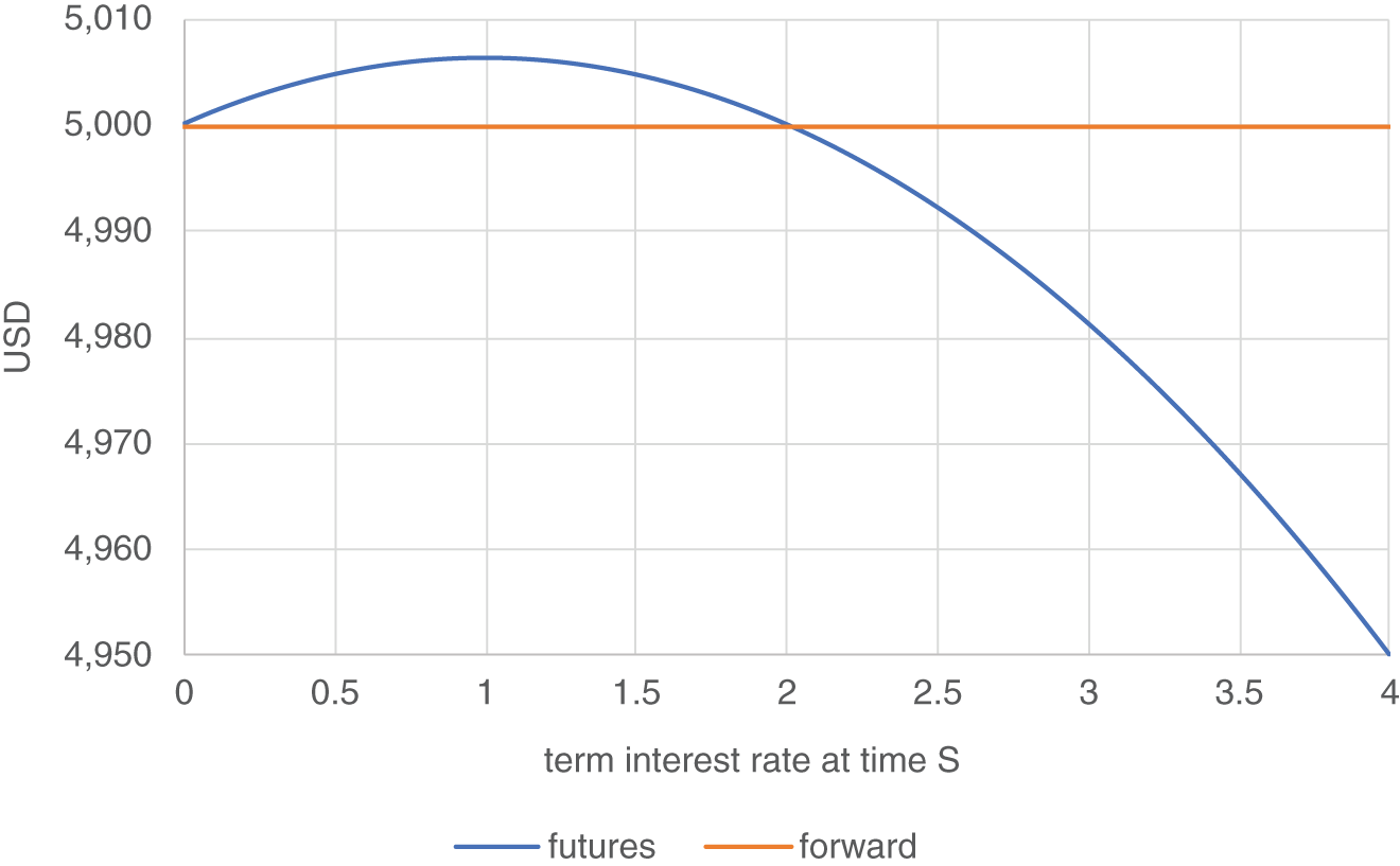 Graph depicts Time T Values of All-In Interest Earned Via Futures and FRA Hedges