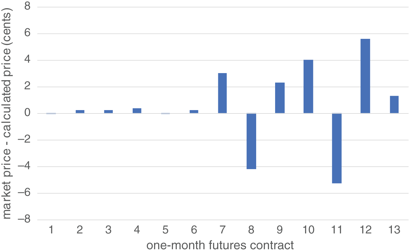 Bar chart depicts Fitted Curve Pricing Errors for First 13 One-Month SOFR Futures Contracts