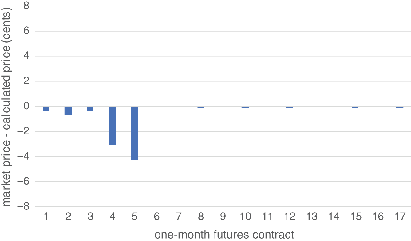 Bar chart depicts Fitted Curve Pricing Errors for First 17 Three-Month SOFR Futures Contracts