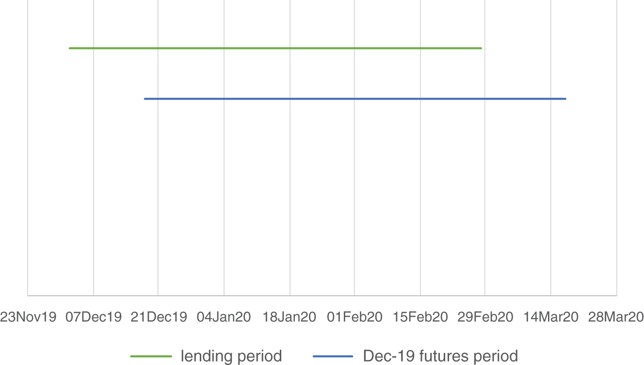 An illustration of Intended Lending Period and Period Covered by Dec-19 3M SOFR Futures