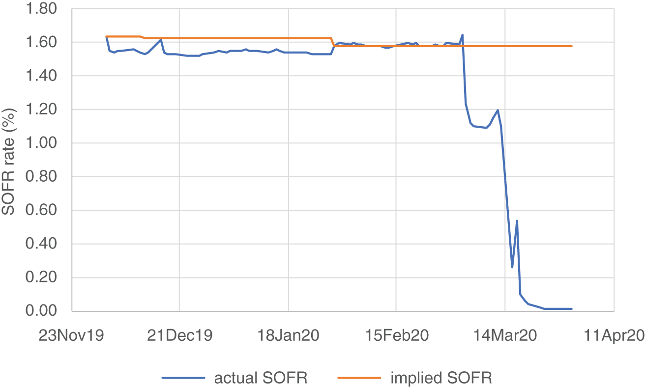 Graph depicts Fitted Stepwise Overnight SOFR Curve and Actual Realized SOFR Values