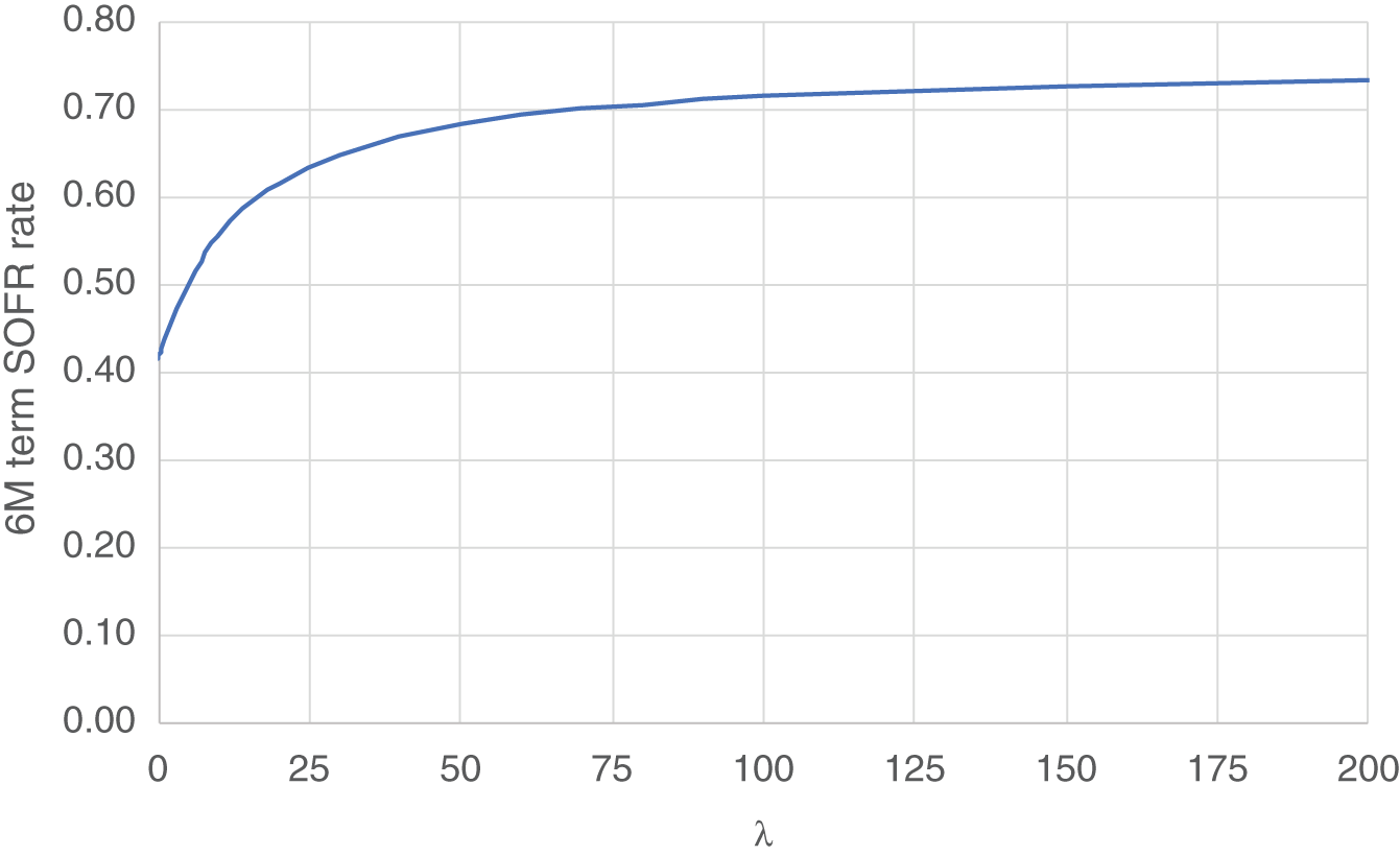 Graph depicts 6M Term SOFR Rate as a Function of λ for 27-Jan-22