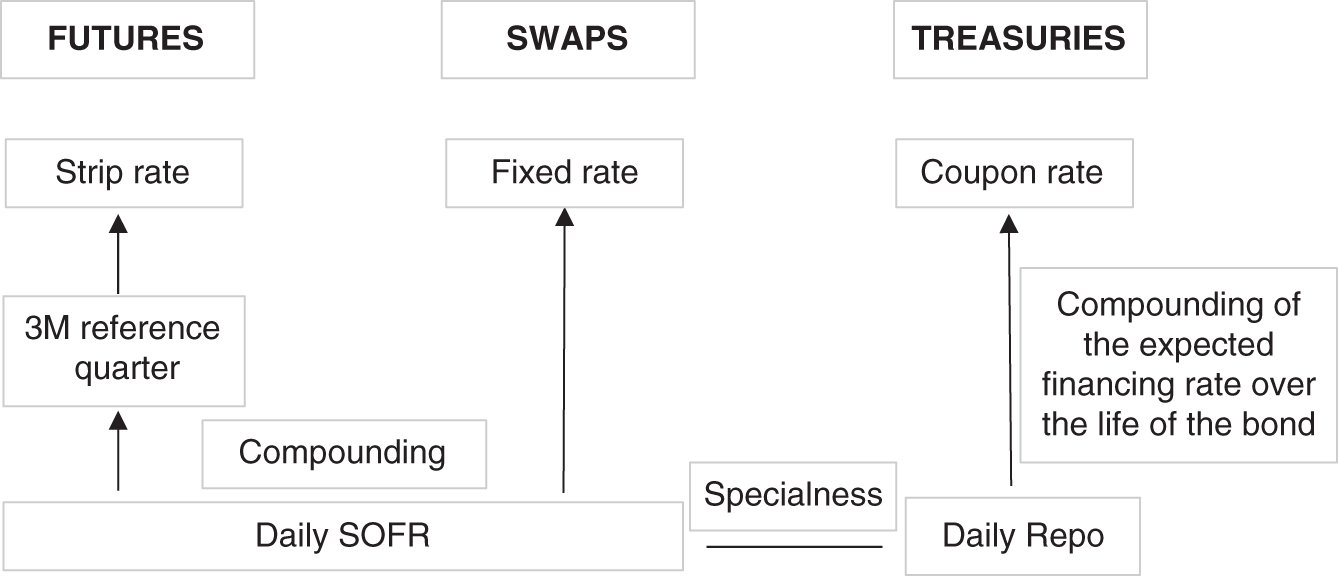 An illustration of integration of SOFR into a term rate in the future, swap, and Treasury
markets.