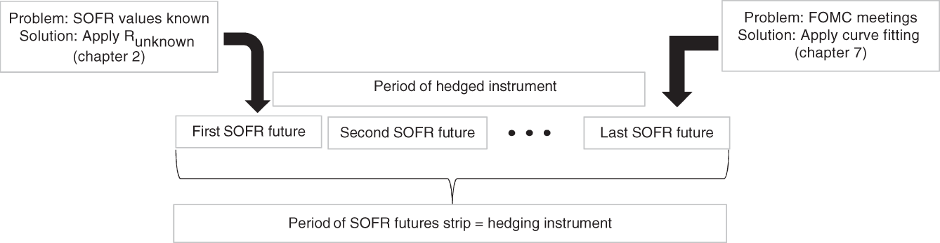 Schematic illustration of Date mismatches between the hegded instrument and the SOFR futures strip used for hedging.