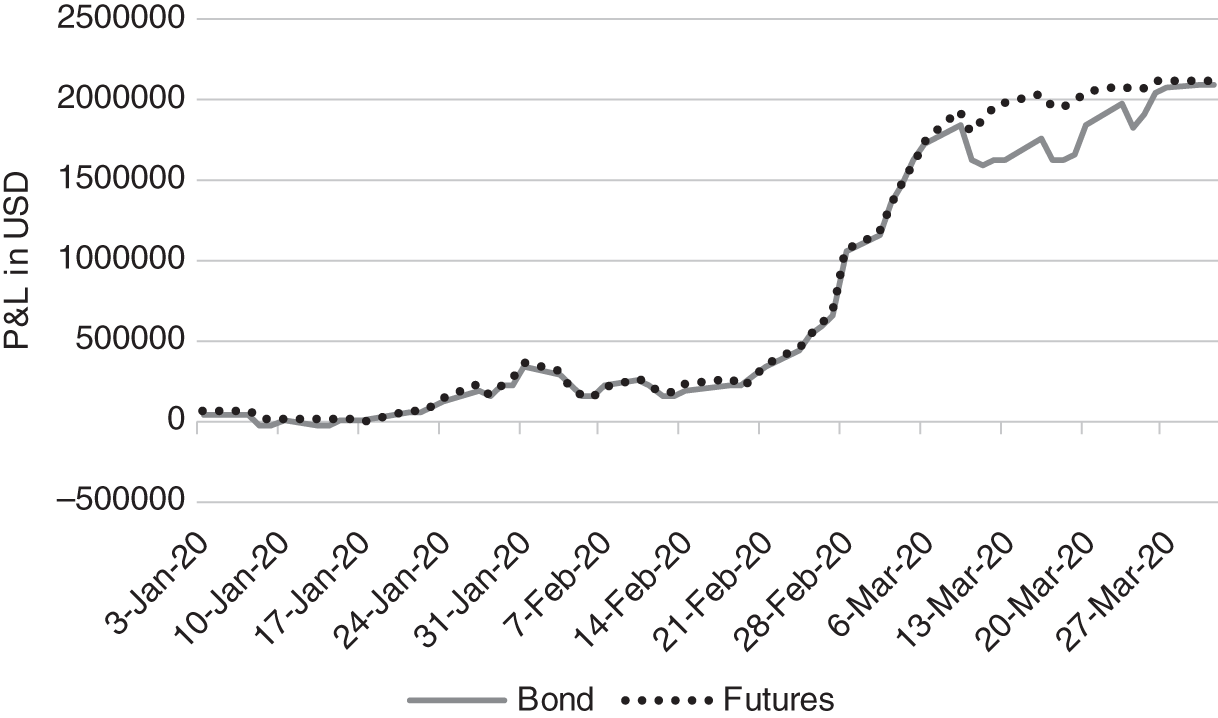 Graph depicts evolution of the treasury and of the hedging futures portfolio.