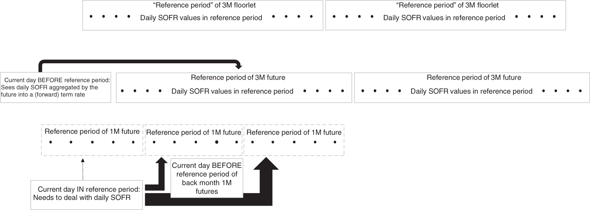 An illustration of the aggregation of daily SOFR via the future before the reference period starts and via floorlets