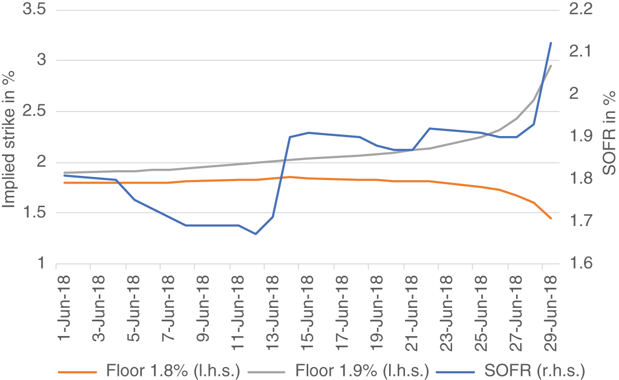 An illustration of implied strikes for obtaining a 1.8% and a 1.9% floor during June 2018