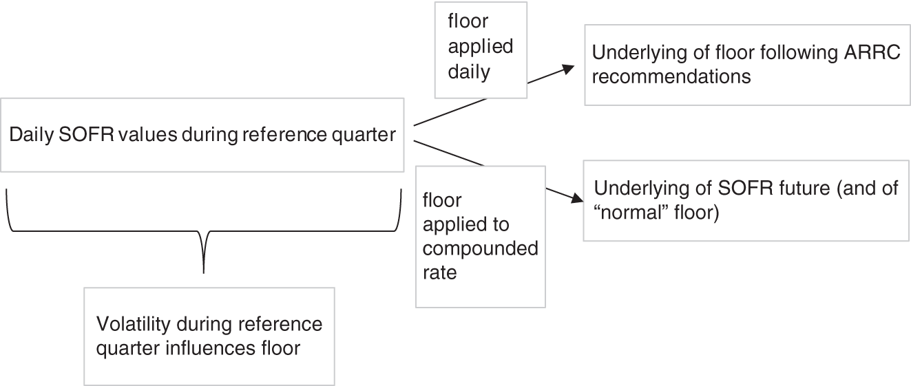 An illustration of underlying of SOFR-Based Floors and Options on 3M SOFR Futures