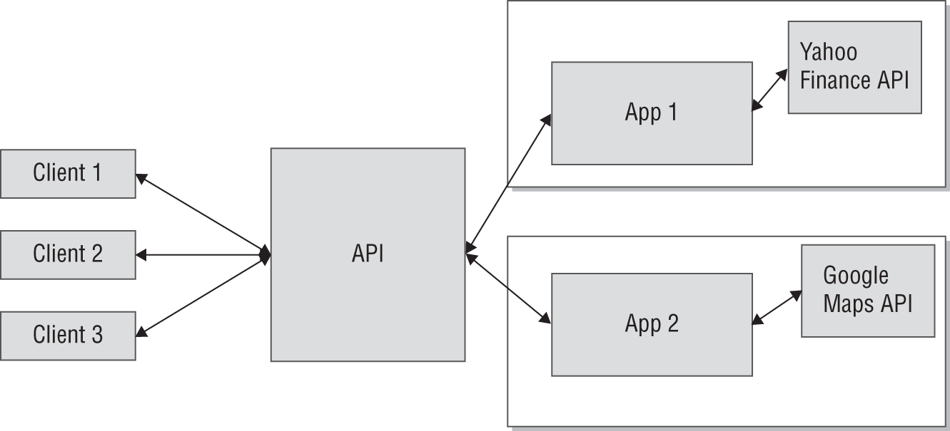 Snapshot of architecture of our smart data app