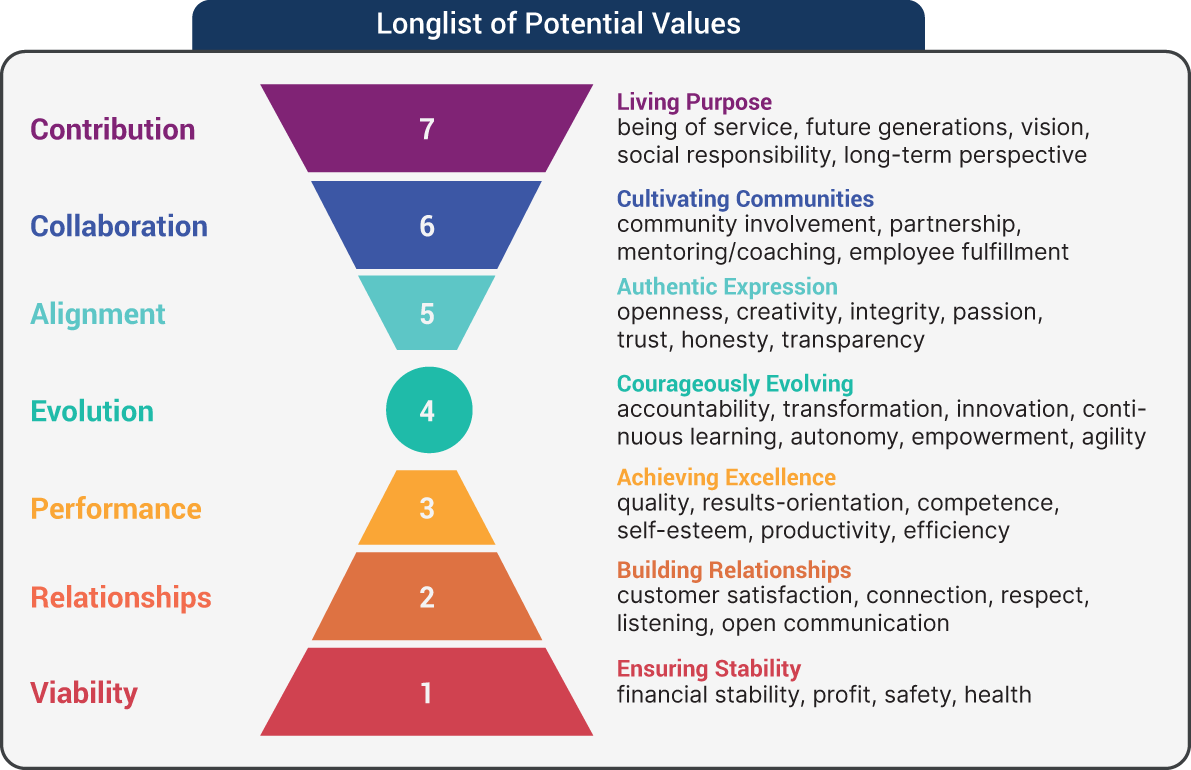 An illustration of Longlist of Potential Values.