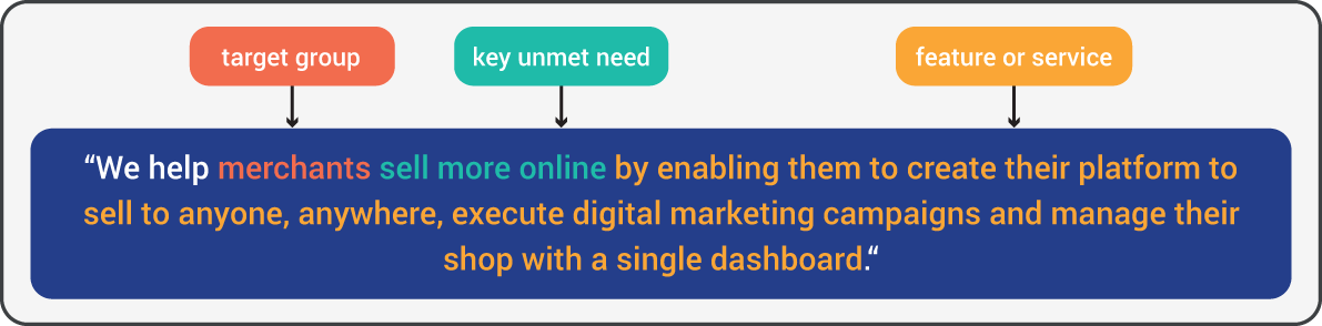 An illustration of our formula for a value proposition.