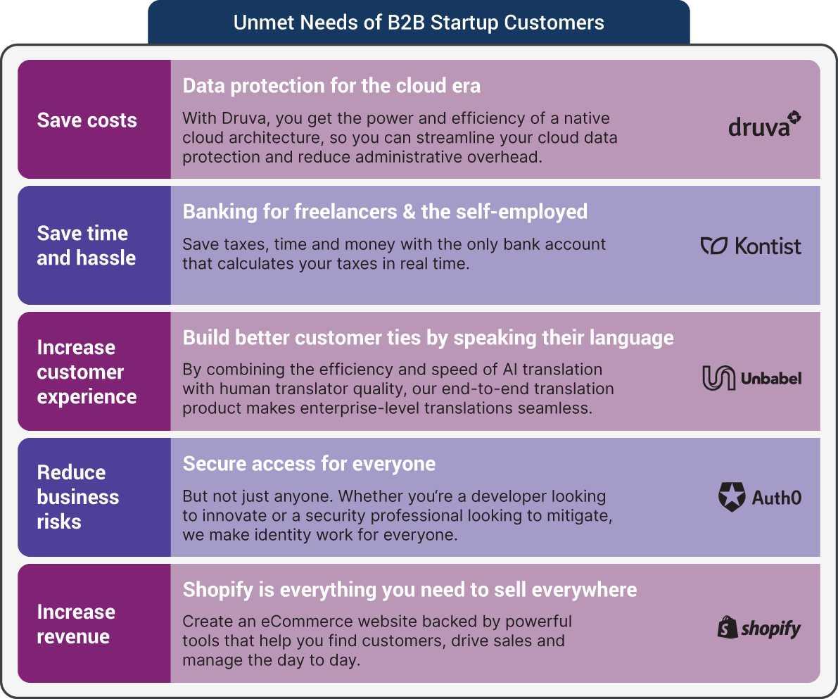 An illustration of Unmet Needs of B2B Startup Customers