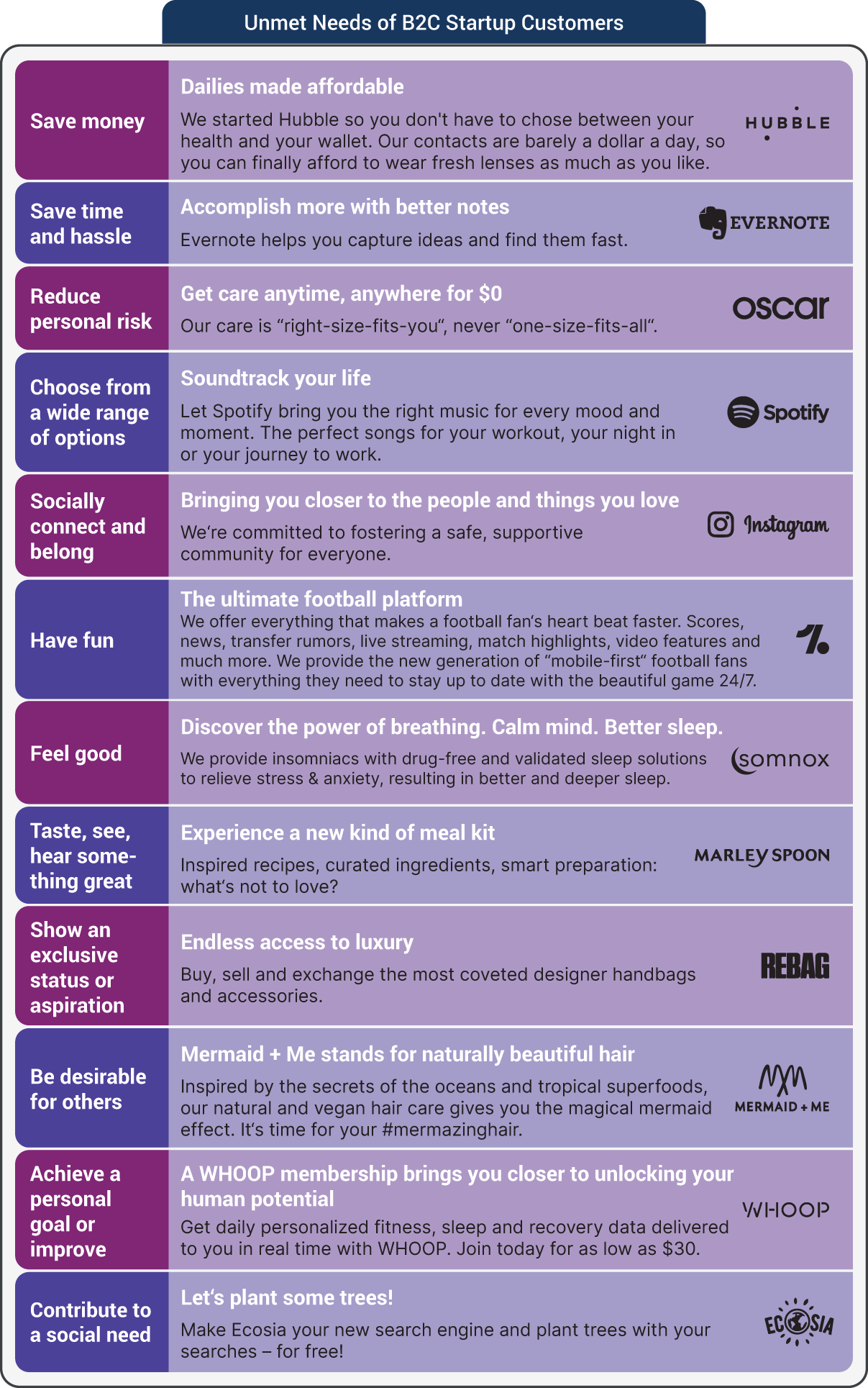 An illustration of Unmet Needs of B2C Startup Customers