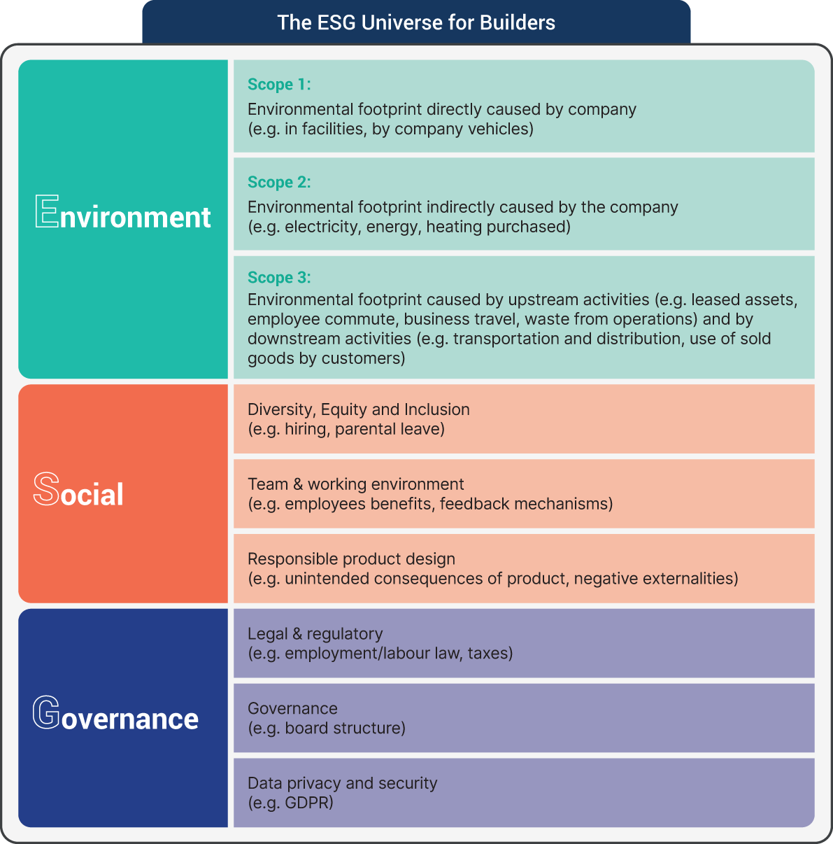 An illustration of the ESG Universe for Builders