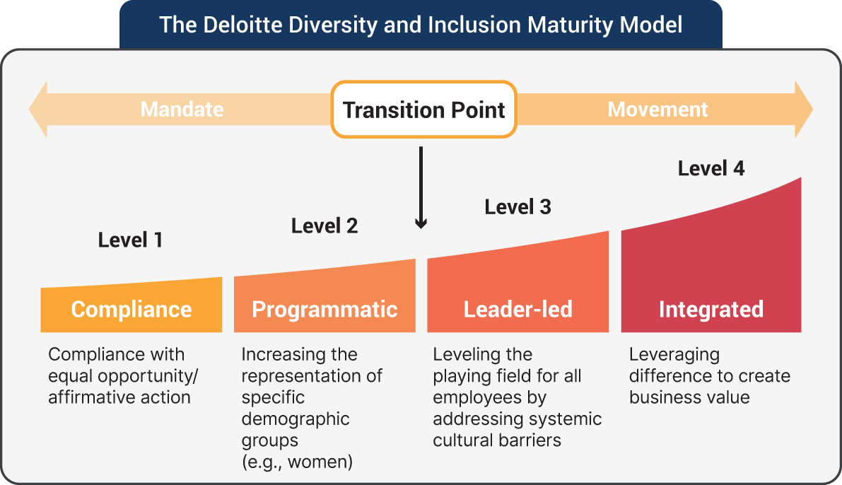 An illustration of the Deloitte Diversity and Inclusion Maturity Model.